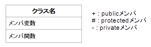 UMLのクラス図の表記
